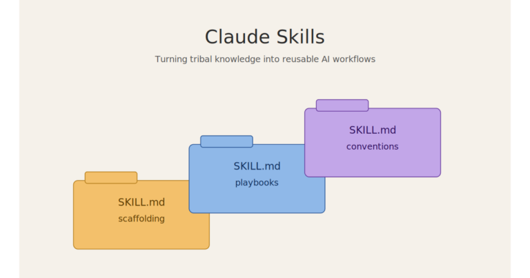 Claude Skills: Turning Tribal Knowledge into Reusable AI Workflows